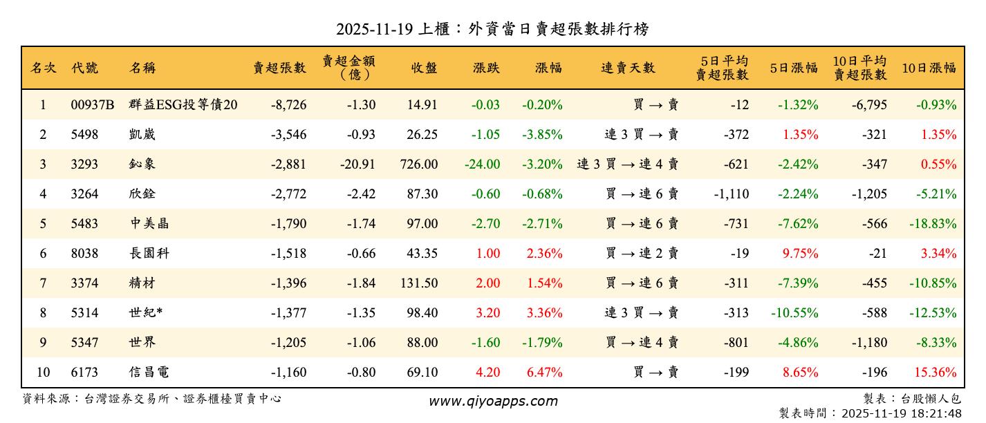 上櫃：外資當日賣超張數排行榜