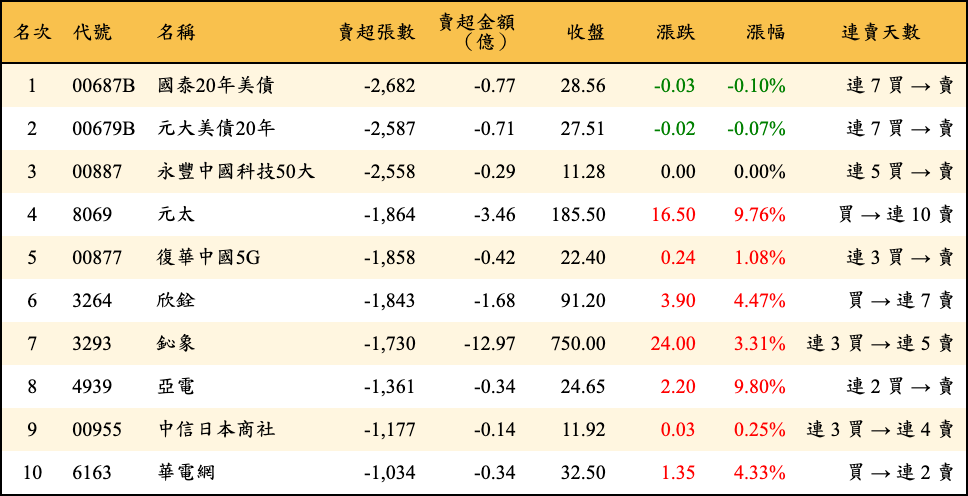 賣超張數及金額