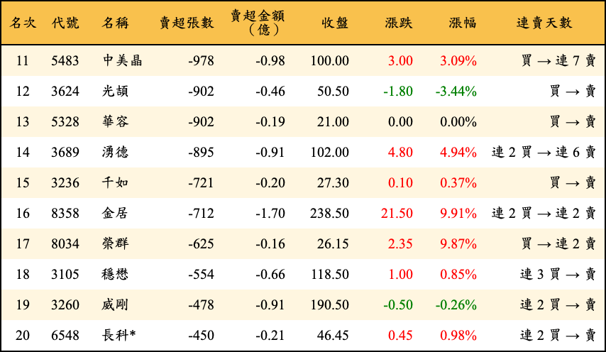 賣超張數及金額