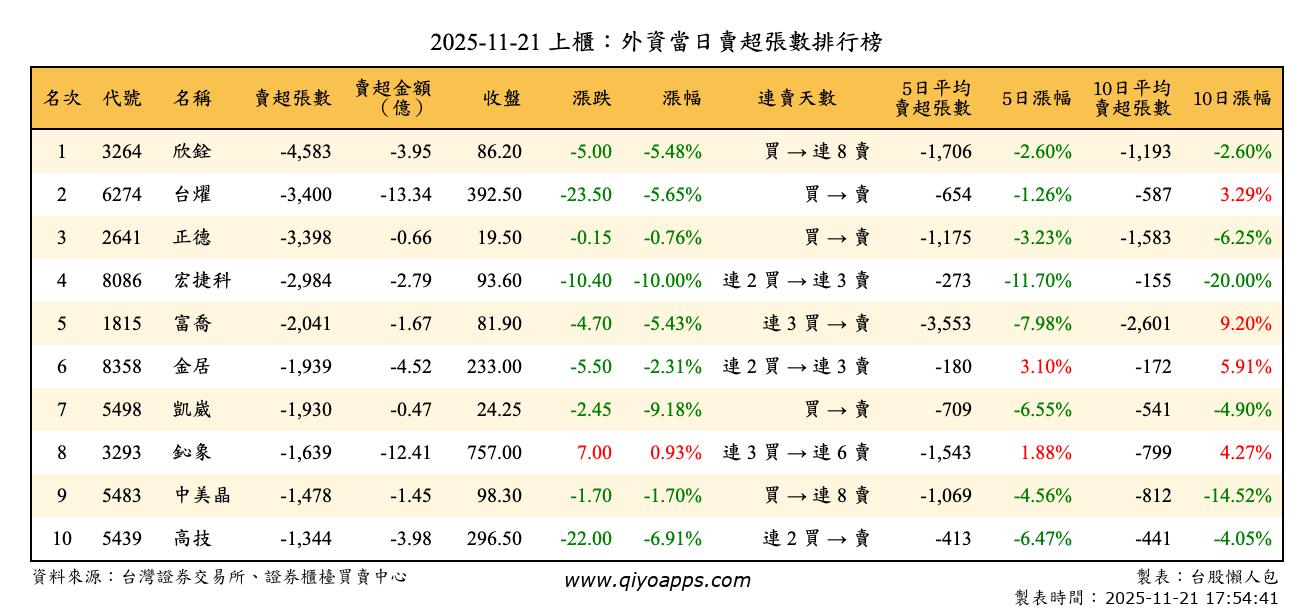 上櫃：外資當日賣超張數排行榜