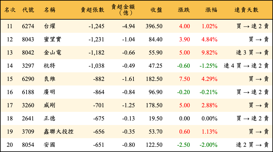 賣超張數及金額
