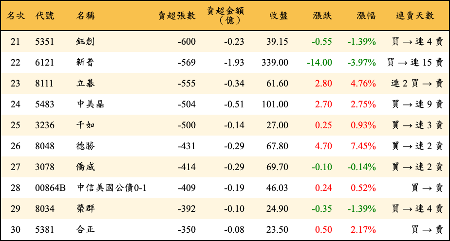 賣超張數及金額