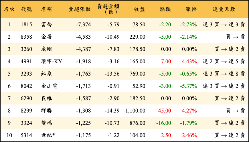 賣超張數及金額