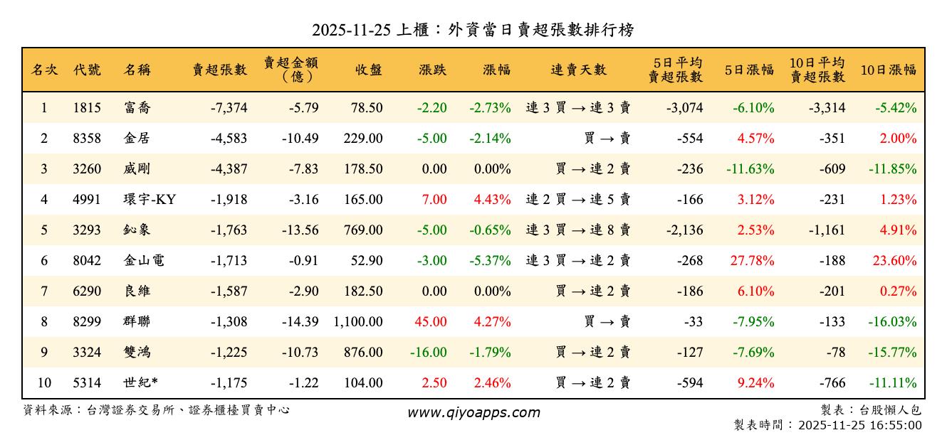 上櫃：外資當日賣超張數排行榜