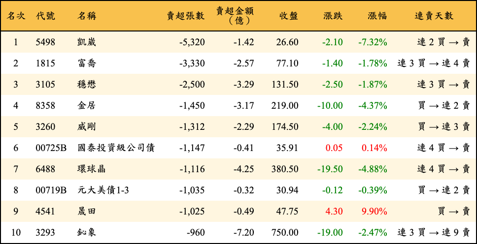 賣超張數及金額