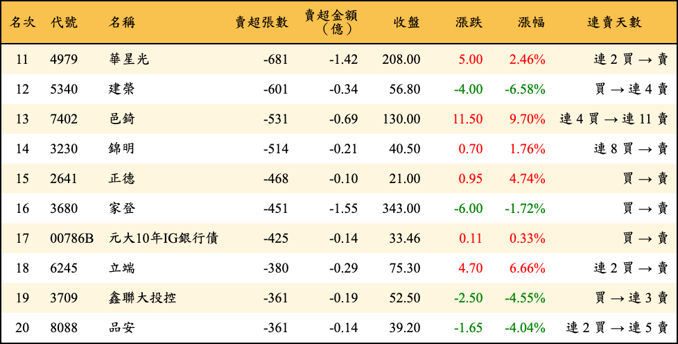 賣超張數及金額