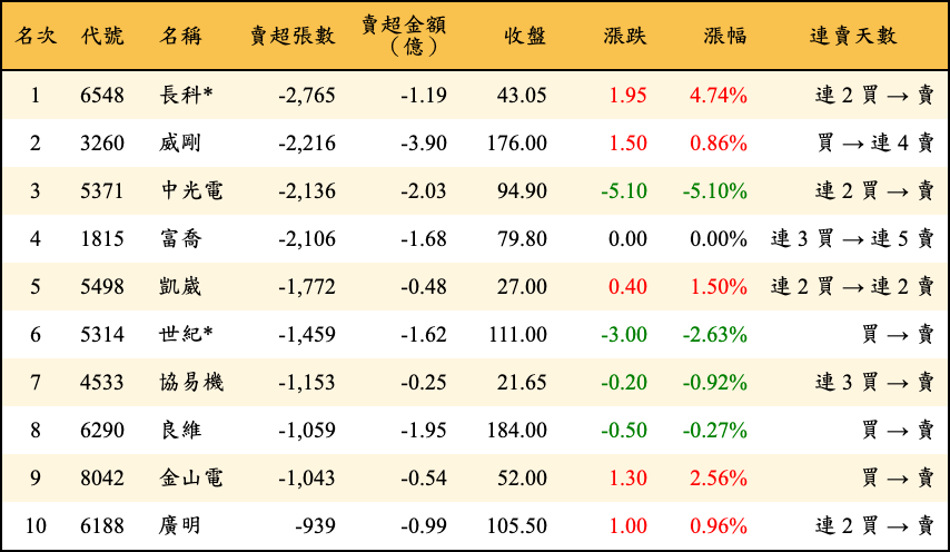 賣超張數及金額