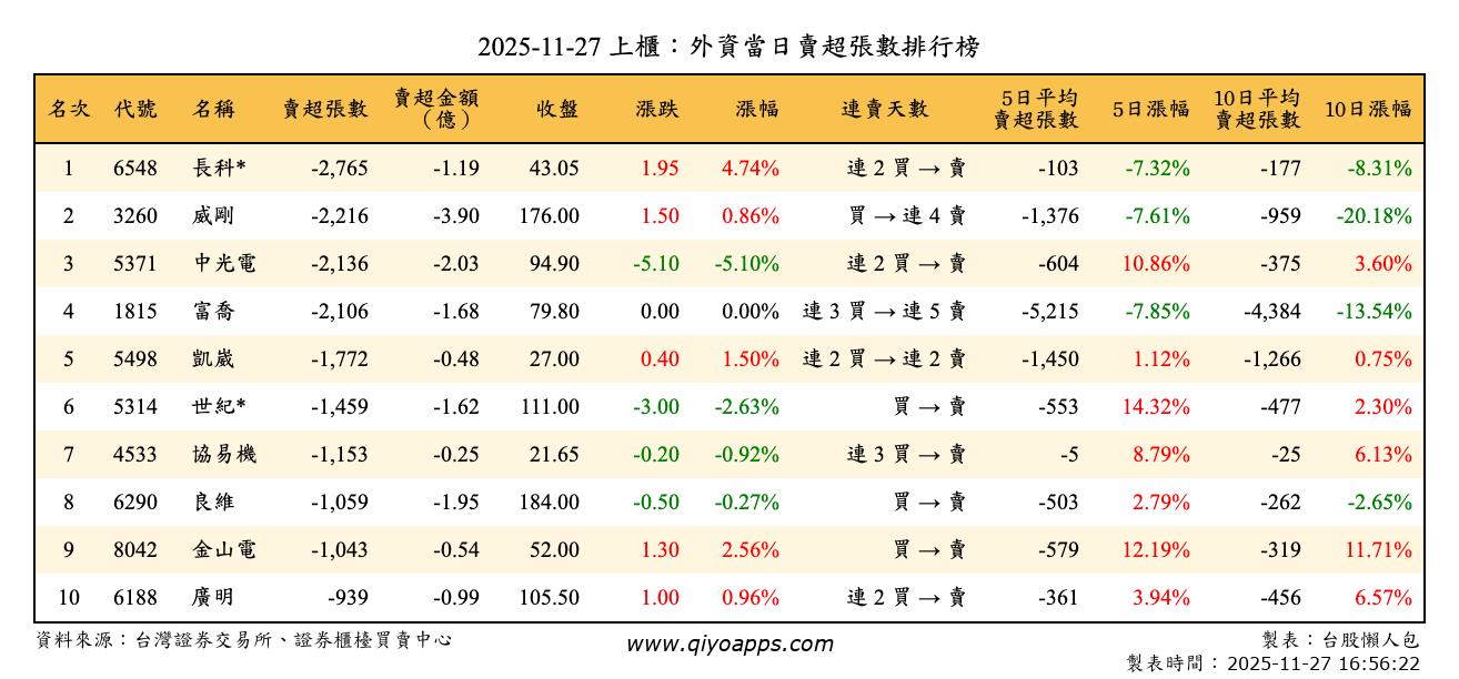 上櫃：外資當日賣超張數排行榜