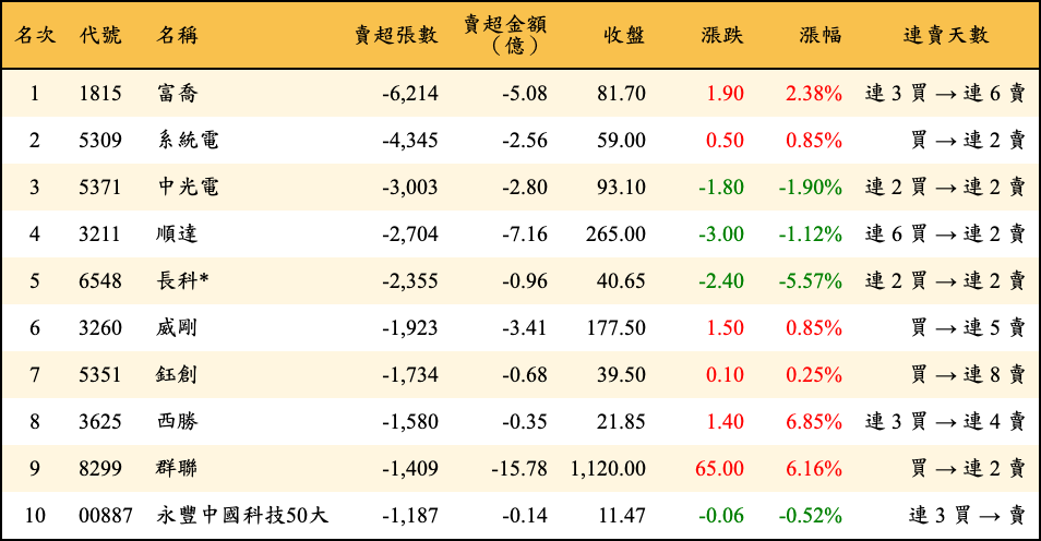 賣超張數及金額