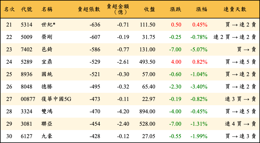 賣超張數及金額