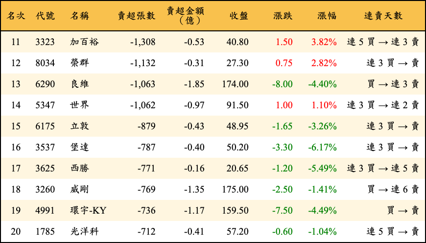 賣超張數及金額
