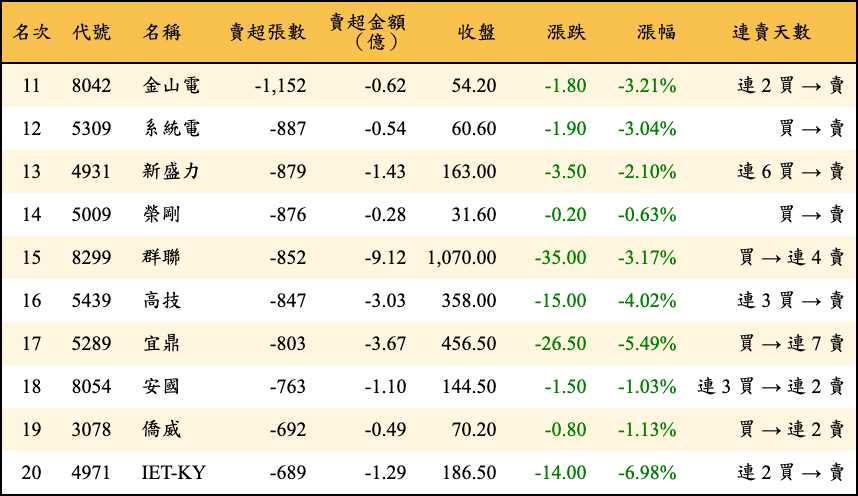 賣超張數及金額
