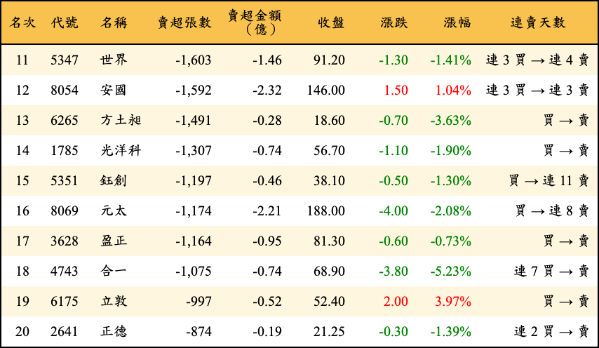 賣超張數及金額