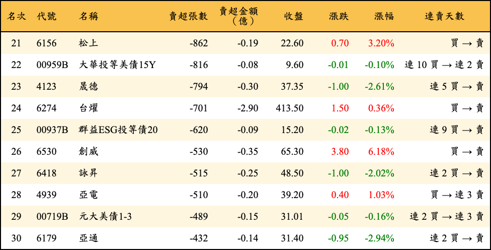 賣超張數及金額
