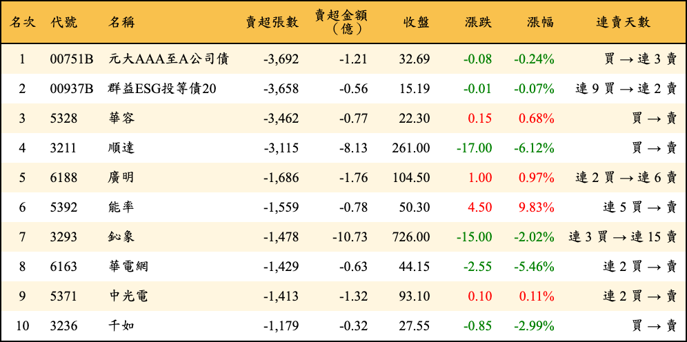 賣超張數及金額