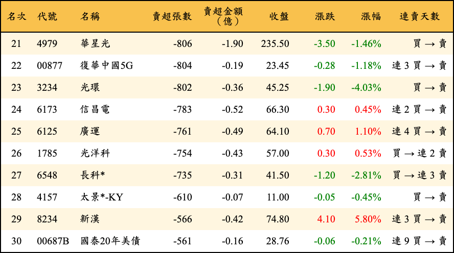 賣超張數及金額