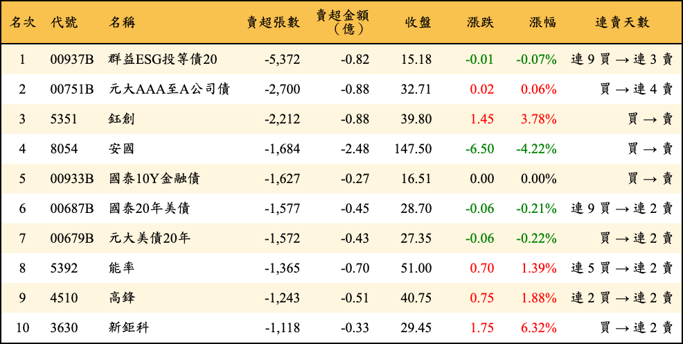 賣超張數及金額