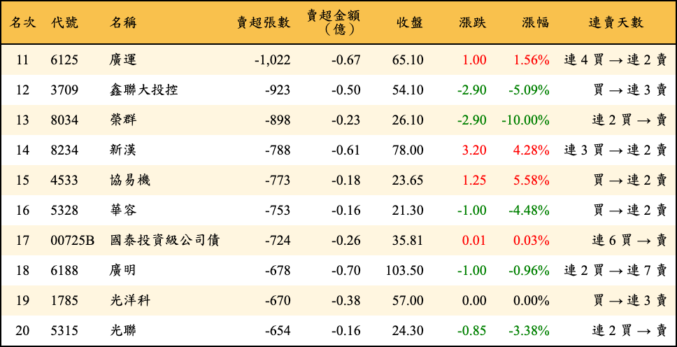 賣超張數及金額