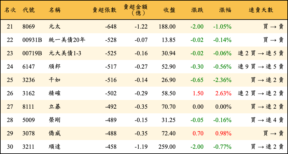 賣超張數及金額
