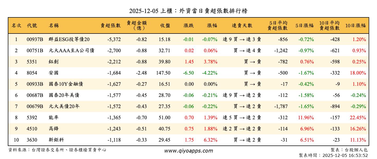 上櫃：外資當日賣超張數排行榜
