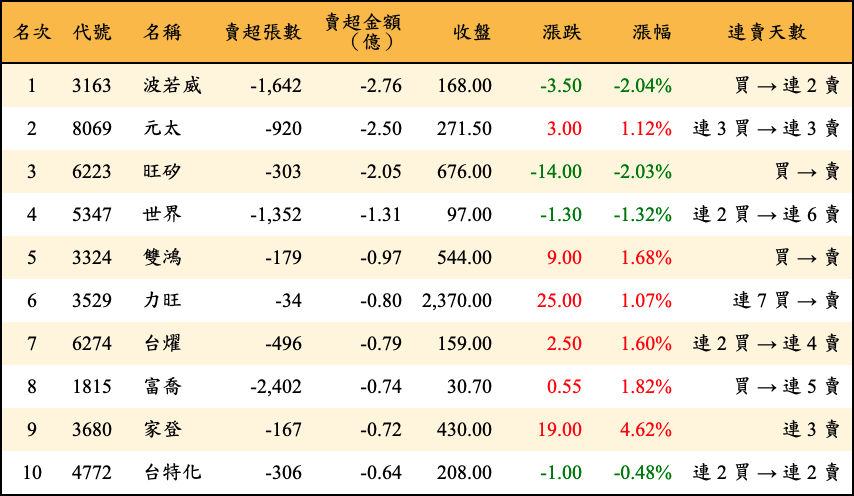 賣超張數及金額