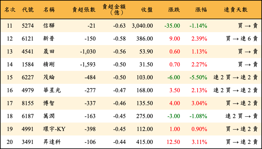 賣超張數及金額
