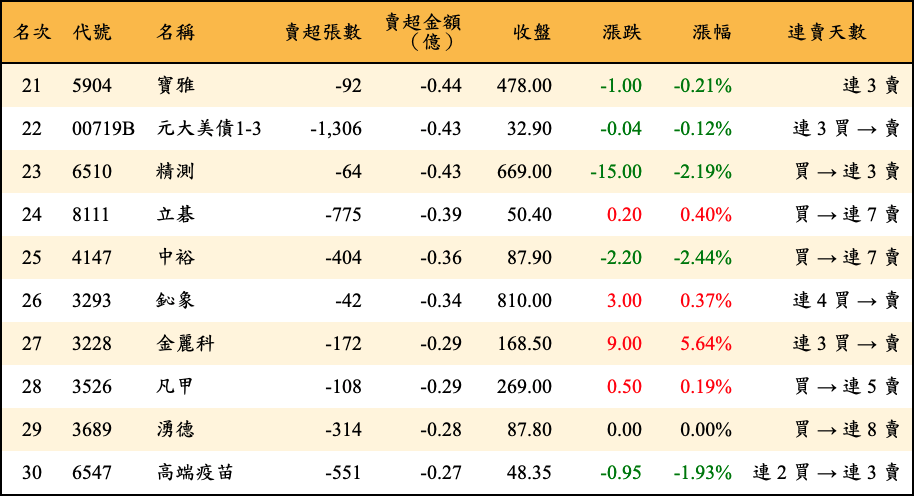 賣超張數及金額