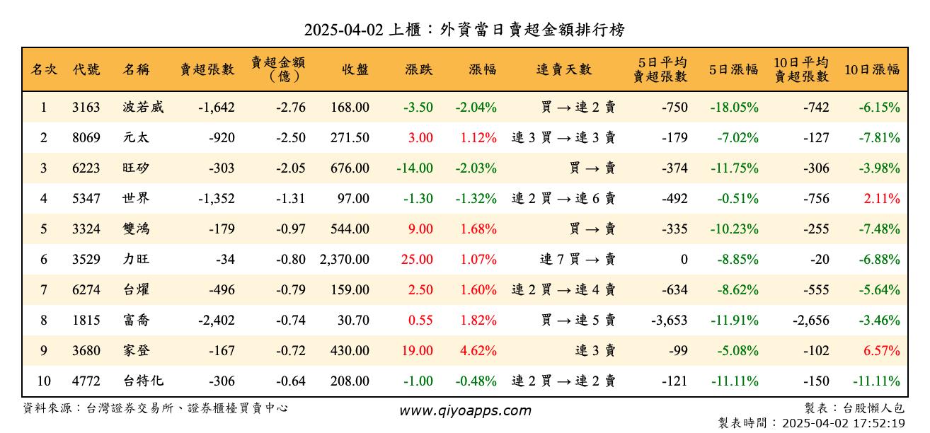 上櫃：外資當日賣超金額排行榜