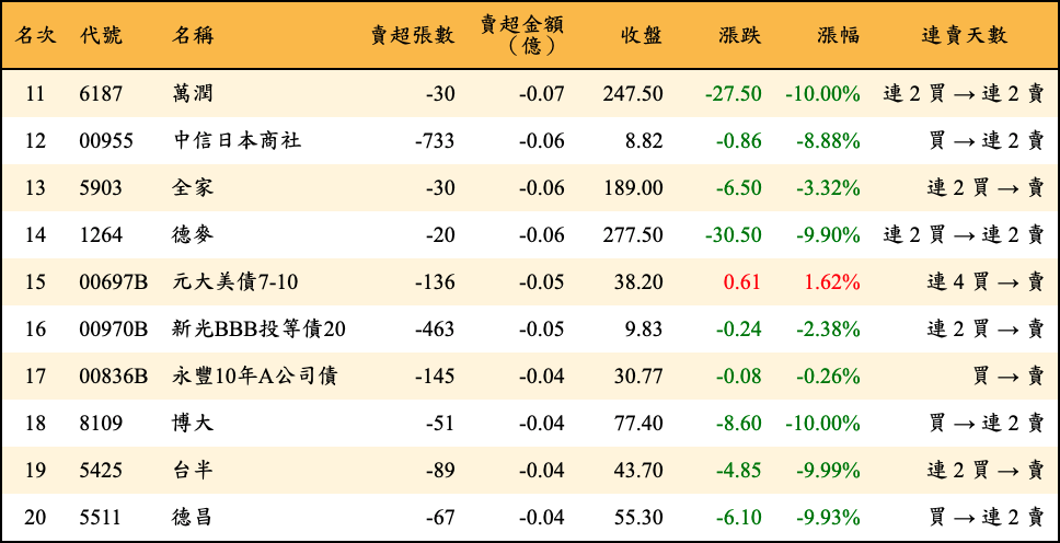 賣超張數及金額