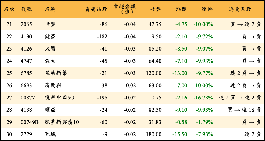 賣超張數及金額