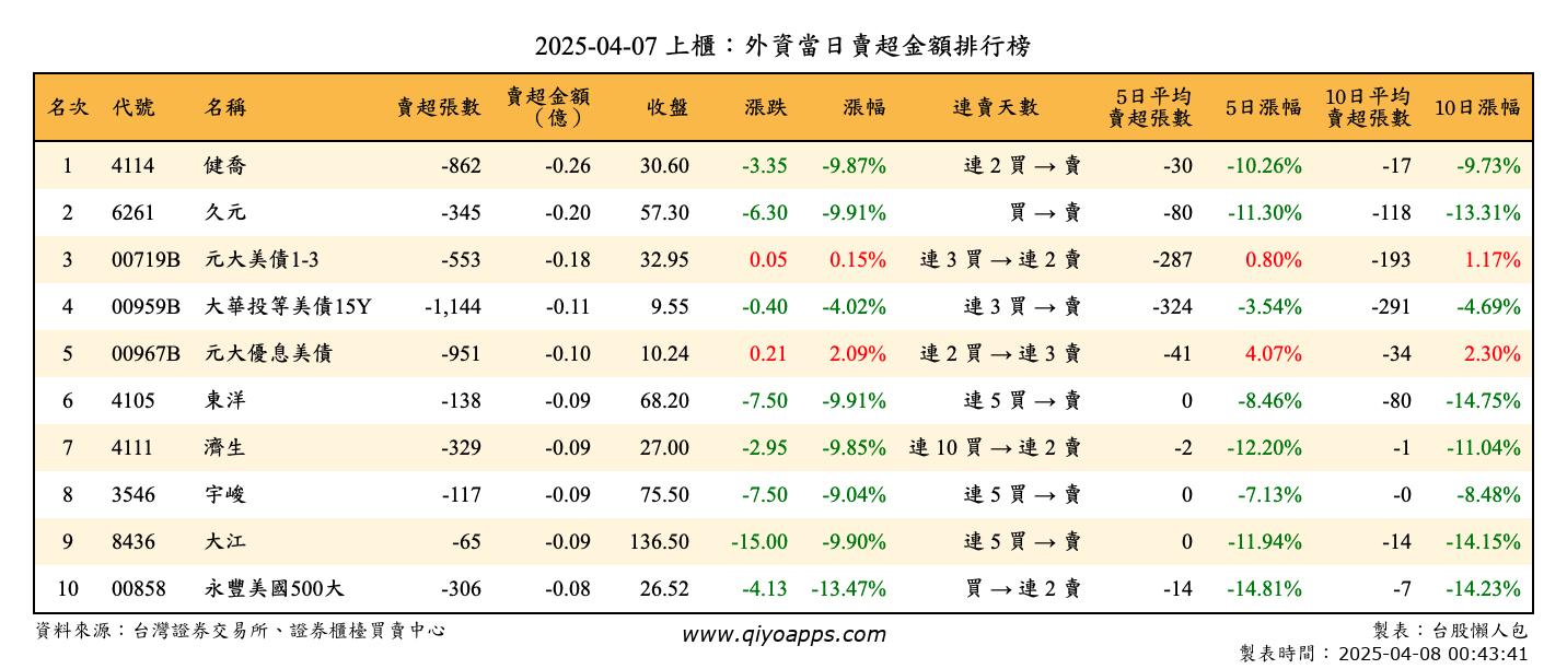 上櫃：外資當日賣超金額排行榜