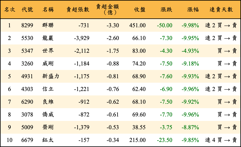 賣超張數及金額