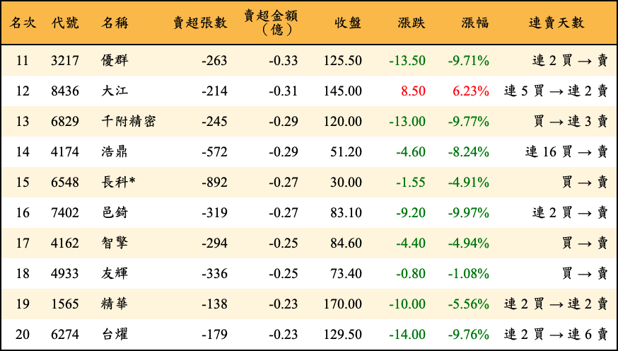 賣超張數及金額