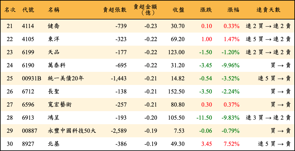 賣超張數及金額