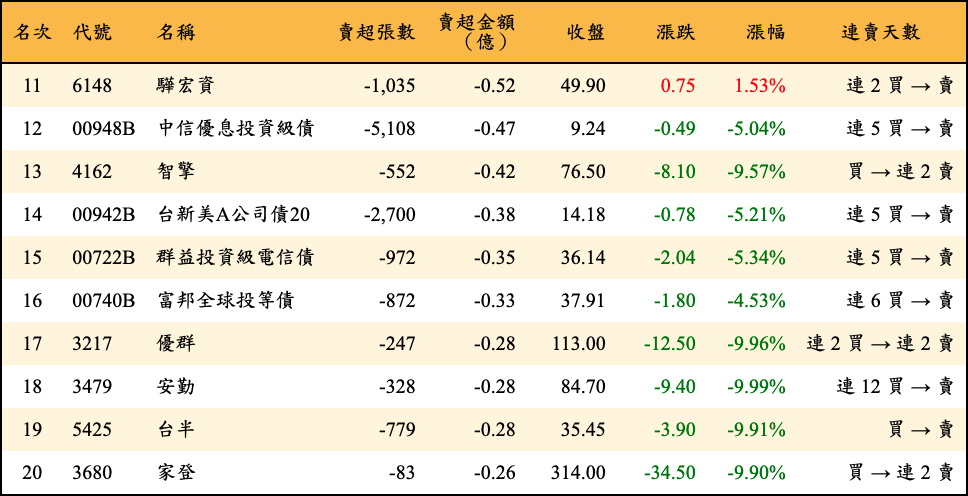 賣超張數及金額