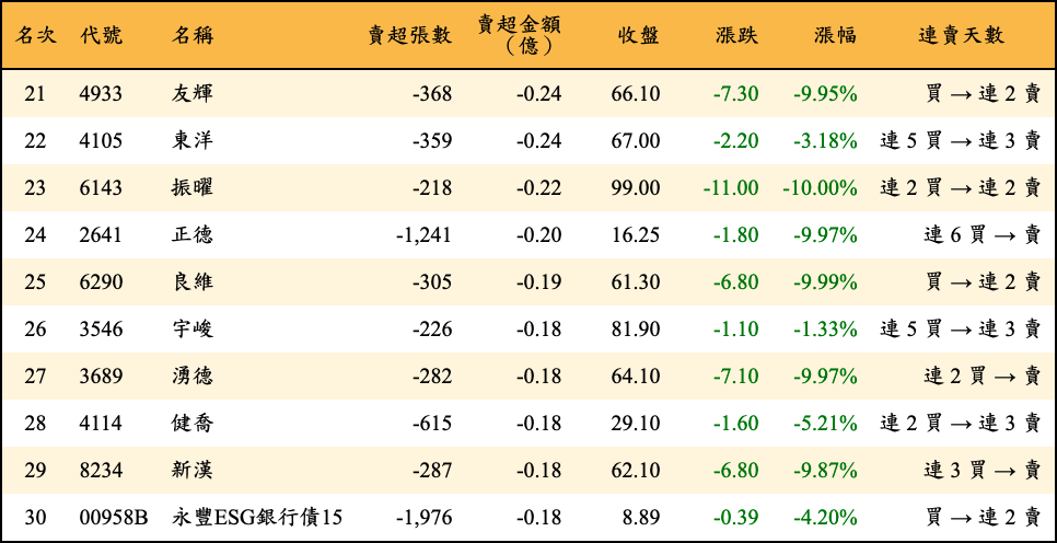 賣超張數及金額