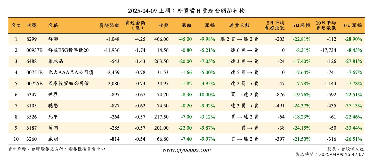上櫃：外資當日賣超金額排行榜