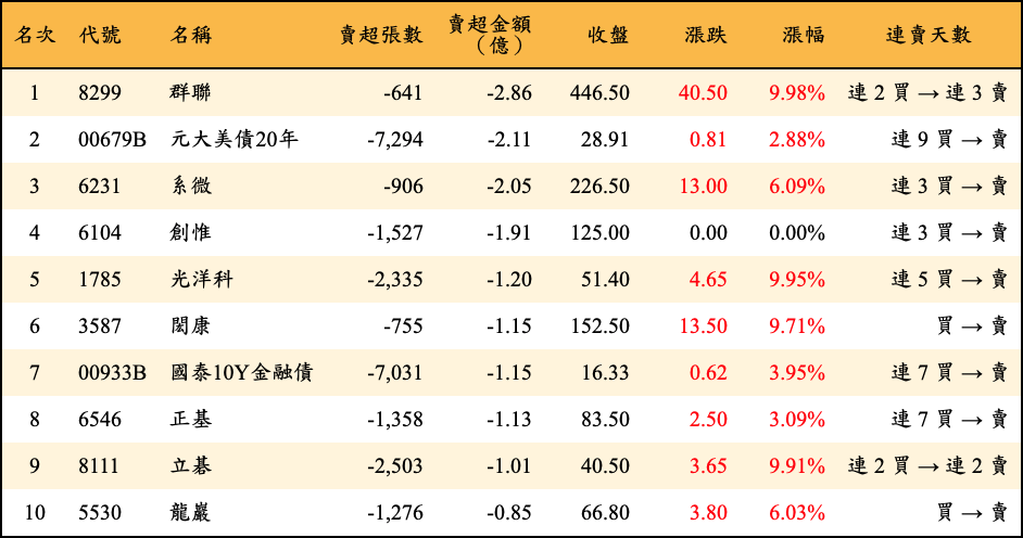 賣超張數及金額