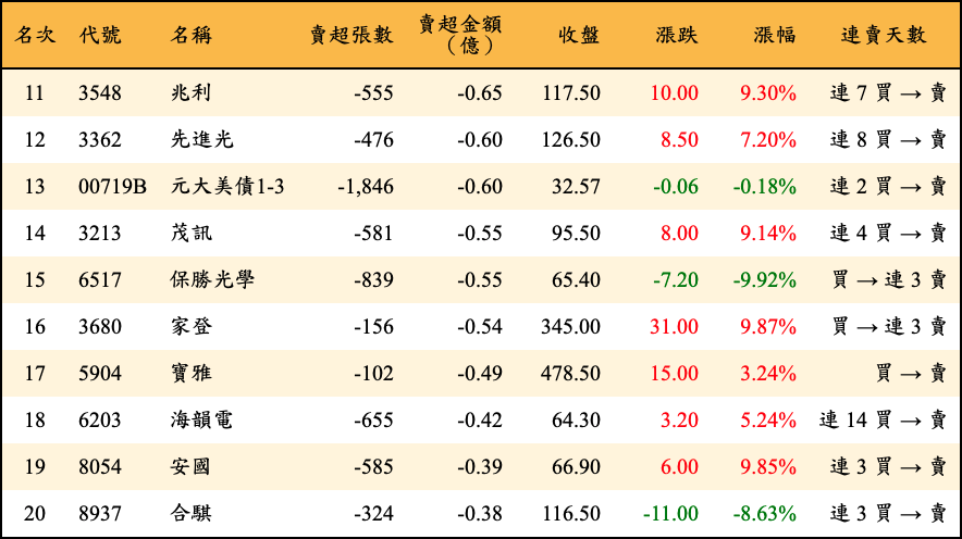 賣超張數及金額