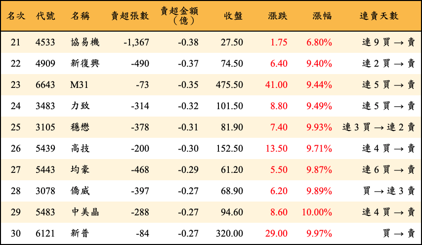賣超張數及金額