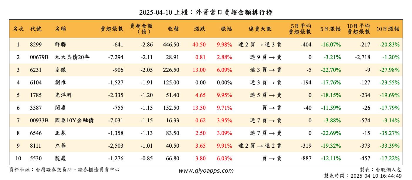 上櫃：外資當日賣超金額排行榜