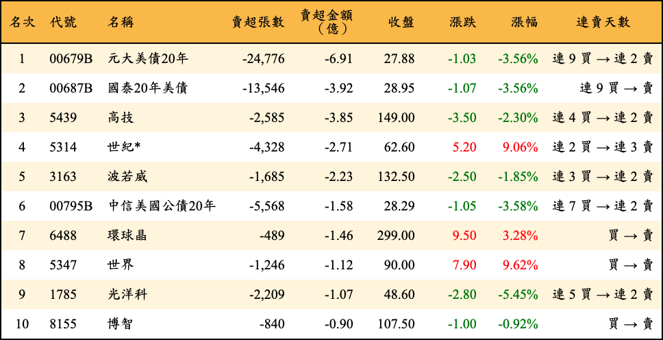 賣超張數及金額