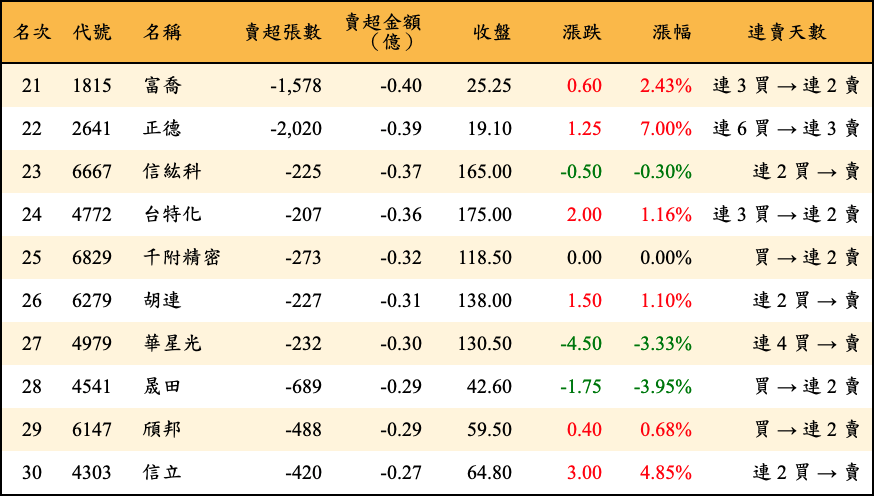 賣超張數及金額