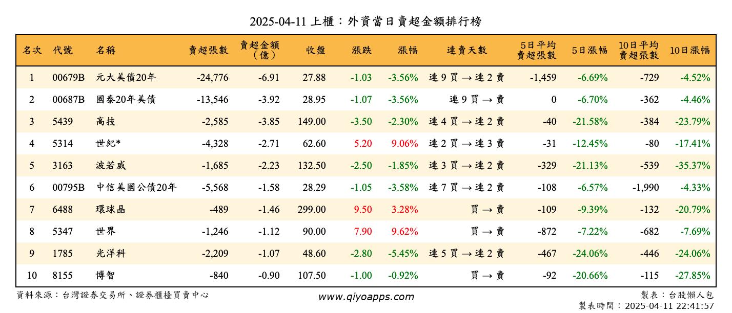 上櫃：外資當日賣超金額排行榜