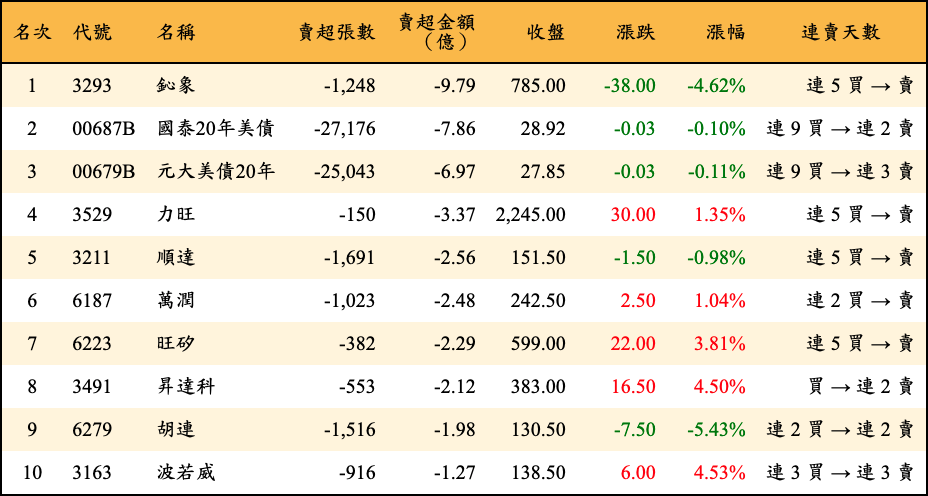 賣超張數及金額
