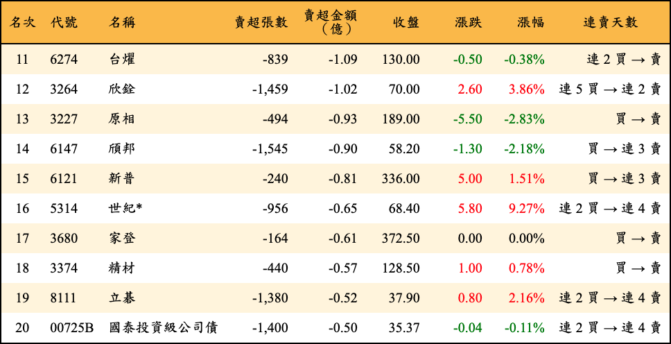 賣超張數及金額