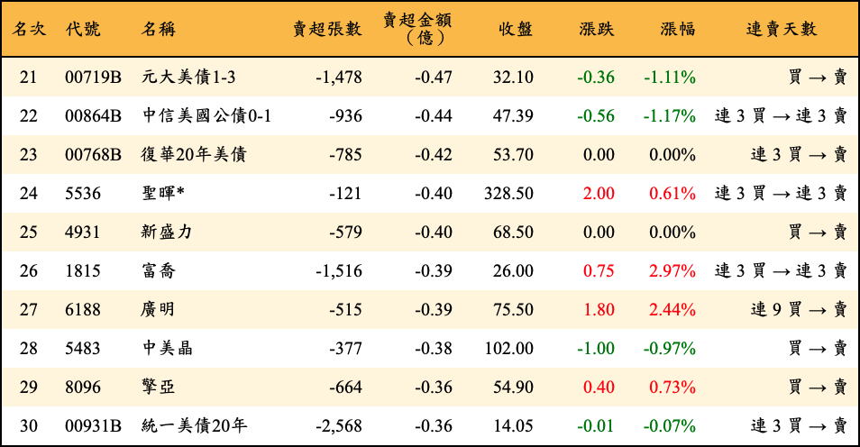 賣超張數及金額