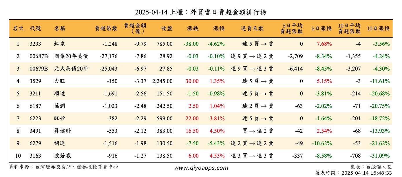 上櫃：外資當日賣超金額排行榜