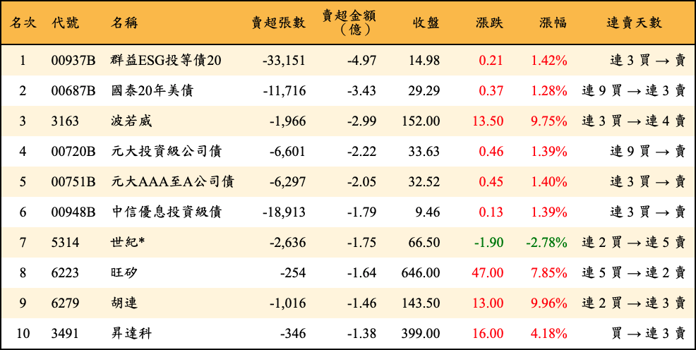 賣超張數及金額