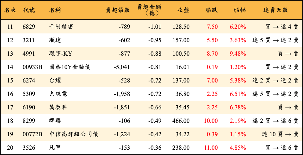 賣超張數及金額